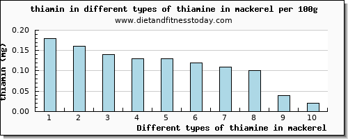 thiamine in mackerel thiamin per 100g